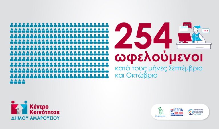 Στους 254 ανήλθαν οι ωφελούμενοι από το Κέντρο Κοινότητας του Δήμου Αμαρουσίου για τους μήνες Σεπτέμβριο και Οκτώβριο