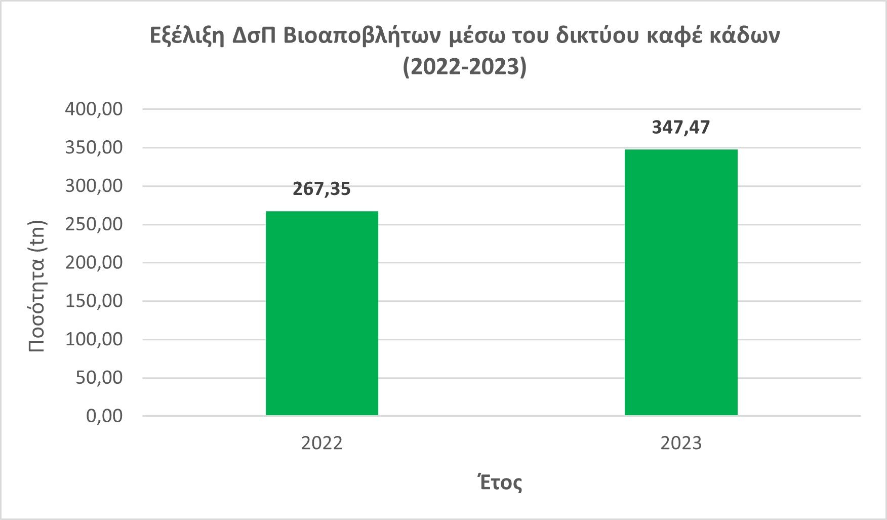 Αύξηση 29,97% στην συλλογή βιοαποβλήτων στο Δήμο Αμαρουσίου