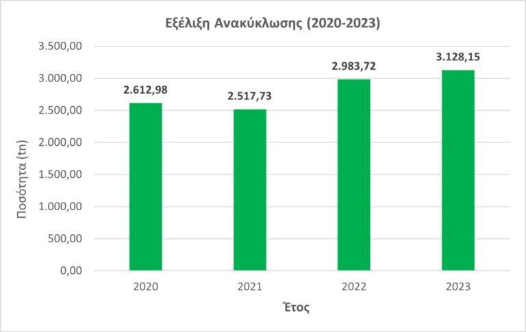 Αύξηση 29,97% στην συλλογή βιοαποβλήτων στο Δήμο Αμαρουσίου