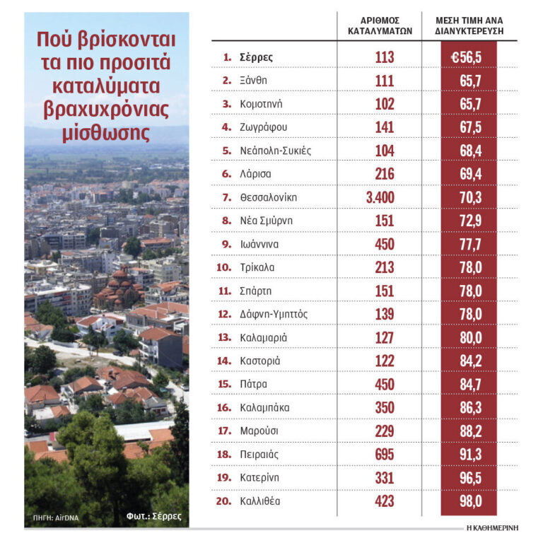 Mαρούσι: Στις 20 περιοχές με τα φθηνότερα καταλύματα Αirbnb στην Ελλάδα