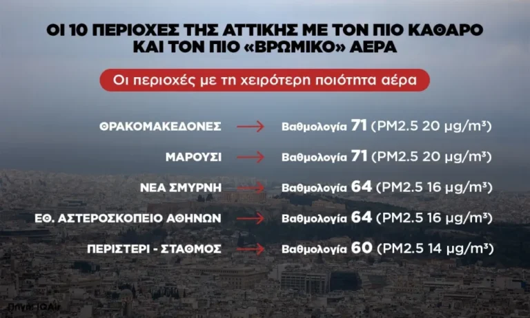 Μαρούσι: Στις 10 περιοχές της Αττικής με τον τον πιο «βρώμικο» αέρα